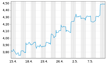 Chart China Merchants Bank Co. Ltd. - 1 Month