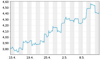 Chart China Merchants Bank Co. Ltd. - 1 mois