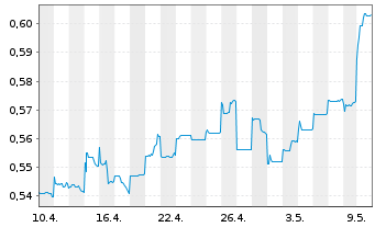 Chart China Petroleum & Chemi. Corp. - 1 Monat