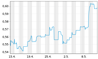 Chart China Petroleum & Chemi. Corp. - 1 Month