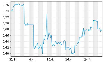 Chart Cosco Shipping Energy Trans.Co - 1 Month