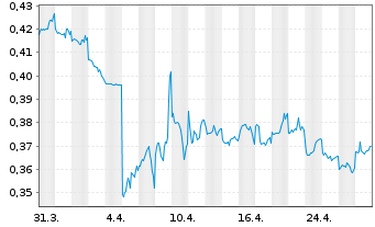 Chart China Southern Airlines Co.Ltd - 1 Month