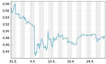 Chart Dongfeng Motor Group Co. Ltd. - 1 mois