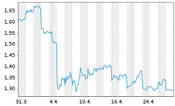 Chart Great Wall Motor Co. Ltd. - 1 mois