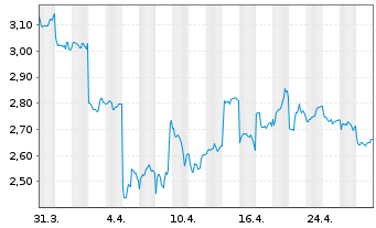 Chart Hisense Home Appliances Grp Co - 1 Month