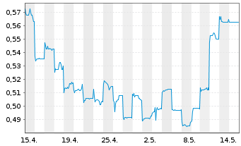 Chart Huadian Power Intl Corp. Ltd. - 1 mois