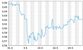 Chart Ind.& Comm.Bk of China, The - 1 Month