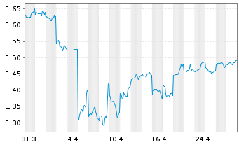 Chart Jiangxi Copper Co. Ltd. - 1 mois