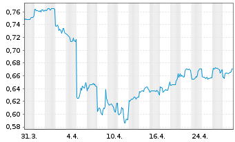 Chart PetroChina Co. Ltd. - 1 mois