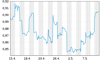 Chart PetroChina Co. Ltd. - 1 mois