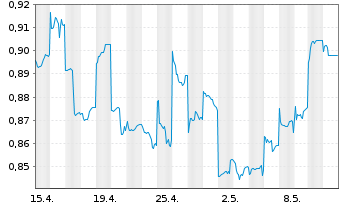 Chart PetroChina Co. Ltd. - 1 Month