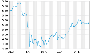 Chart Ping An Insurance(Grp)Co.China - 1 mois