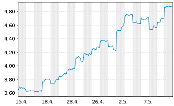 Chart Ping An Insurance(Grp)Co.China - 1 Month