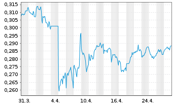 Chart Shanghai Electric Group Co.Ltd - 1 mois