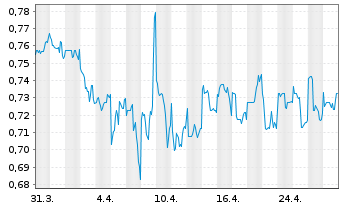 Chart Shenzhen Expressway Co. Ltd. - 1 mois