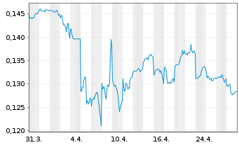 Chart Sinopec Shanghai Petrochemical - 1 Month