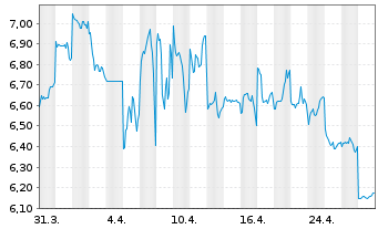 Chart Tsingtao Brewery Co. Ltd. - 1 mois