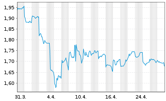 Chart Weichai Power Co. Ltd. - 1 mois