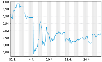 Chart Yankuang Energy Group Co. Ltd. - 1 mois