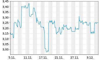 Chart Zhaojin Mining Industry Co.Ltd - 1 Monat