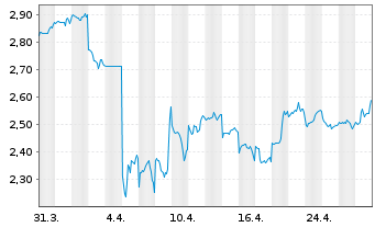 Chart ZTE Corp. - 1 Month