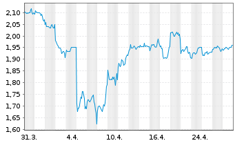 Chart Zijin Mining Group Co. Ltd. - 1 Monat