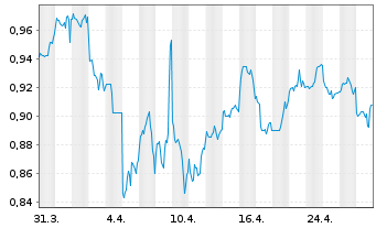 Chart China Coal Energy Co. Ltd. - 1 mois