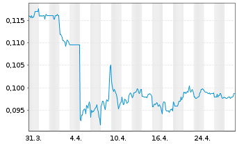 Chart COSCO SHIPPING Development Co. - 1 mois