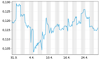 Chart Guangzhou R&F Proper. Co. Ltd. - 1 mois