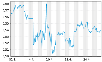 Chart Tong Ren Tang Techs Co.Ltd. - 1 Month