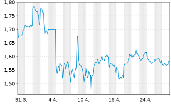 Chart PICC Property & Casualty Co. - 1 mois