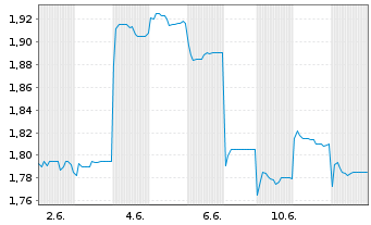Chart Yantai North Andre Juice Co. - 1 mois
