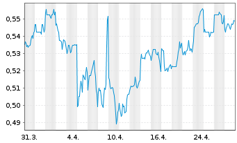 Chart Huaneng Power Internatl Inc. - 1 mois