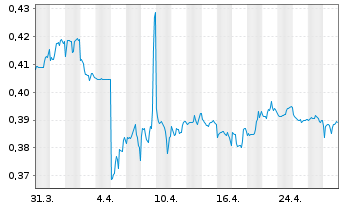 Chart China Railway Group Ltd. - 1 mois