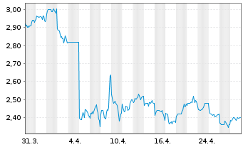 Chart China Pacific Insurance Co. - 1 Month