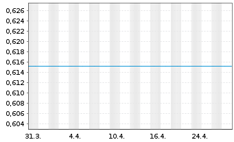 Chart CRRC Corp. Ltd. - 1 mois