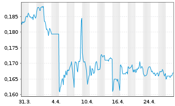 Chart Metallurgical Corp. of China - 1 Month