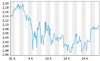 Chart Sinopharm Group Co. Ltd. - 1 mois