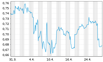 Chart China Longyuan Power Grp Corp. - 1 Month