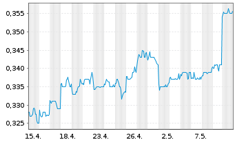 Chart China Minsheng Banking Corp. - 1 Monat