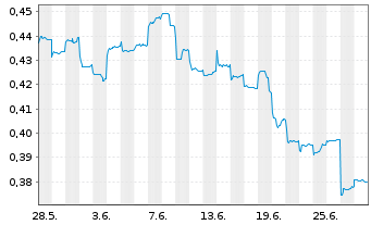 Chart Xinjiang Goldwind Sc.&T.Co.Ltd - 1 mois