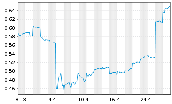 Chart Xinjiang Goldwind Sc.&T.Co.Ltd - 1 mois