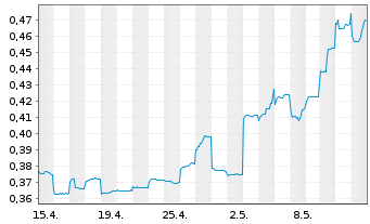Chart Xinjiang Goldwind Sc.&T.Co.Ltd - 1 Monat