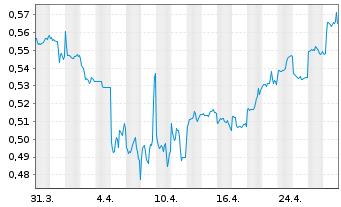 Chart Agricult. Bk of China, The - 1 mois