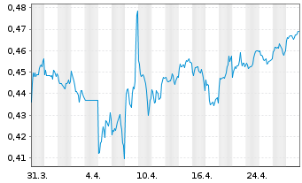 Chart China Suntien Green Energy Crp - 1 mois