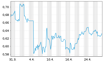 Chart Zoomlion Heavy Ind.S.&T.Co.Ltd - 1 Month