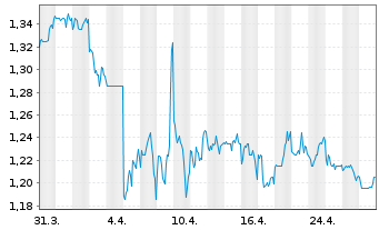 Chart Shanghai Pharmaceut.Hldg Co. - 1 mois