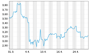 Chart New China Life Insurance Co. - 1 Month