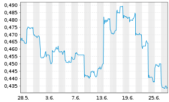 Chart Haitong Securities Co. Ltd - 1 mois