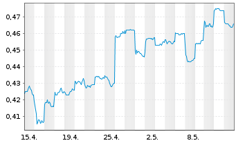 Chart Haitong Securities Co. Ltd - 1 Monat
